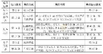 表1 电商平台“二选一”排他性交易法律适用及责任条文对应