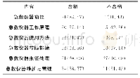 《表2 急诊科护士急救仪器使用知识掌握情况[名 (%) ]》