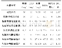 《表2 医院2016年门诊麻醉药品使用的DDDs和DUI值》