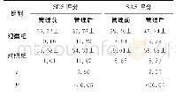 《表1 两组患者管理前后的心理状态评分比较 (分, ±s)》