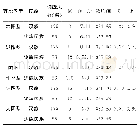 《表7 不同民族的五态人格得分比较 (分)》