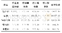 《表2 各科室超说明书用药类型[张 (%) ]》