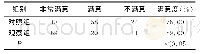 《表2 两组患者的满意度比较 (例)》