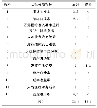 《表1 北京某公立康复医院2015年财务绩效考核指标 (分)》