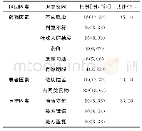 《表1 药物退回因素分析：门诊药房退药原因分析与管理对策》