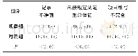 《表2 两组护理文书的记录缺陷发生率比较[n (%) ]》