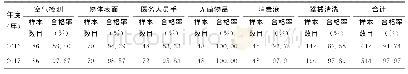 表2 2016年与2017年卫生学检测合格率比较