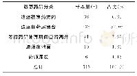 《表2 药品遗落类型：门诊药房取药患者遗落药品情况、原因与对策分析》