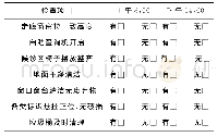 《表1 药房服务区“5S”巡检表》