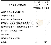 《表3 门、急诊不合理处方干预张数 (张)》