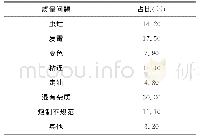 表1 2017年第一季度中药饮片质量问题统计