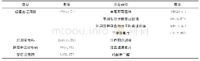 《表1 超说明书用药的类型[n (%) ]》