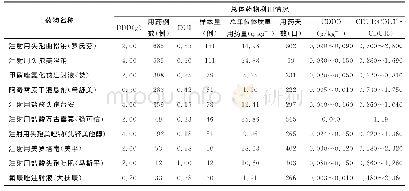 《表1 儿科住院患儿的抗菌药物使用情况分析》