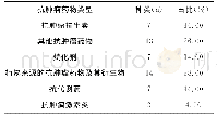 《表1 不同种类抗肿瘤药物超说明书使用情况》