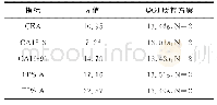 《表3“合适”的TEa下个项目σ值和QGI质控方案统计》