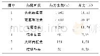 《表1 口腔科2012～2017年抗菌药物使用情况》