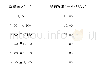 表4 超额面积收费标准：高校科研实验室有偿使用管理模式探索——以河南中医药大学科研实验中心与实验动物中心科研实验室改革为例