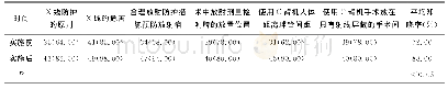 《表1 实施前后医护人员知识知晓率比较[名（%）]》