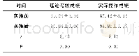 《表2 实施前后护士综合能力考核情况比较（分，±s)》