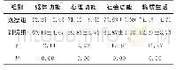 《表2 两组患者的生活质量评分比较（分，±s)》