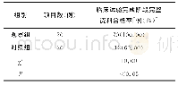 《表2 两组临床试验完成阶段完整资料合格率比较》