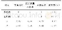 《表2 实施前后不良事件发生率比较（例）》