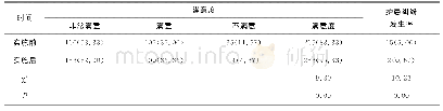 《表2 实施前后的管理效果比较[例（%）]》