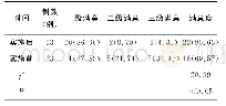 表1 实施前后的临床科室满意度比较[例（%）]