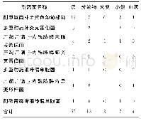 表3 多重耐药菌送检标本来源（例）