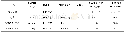 表1 护理管理模式实施前后患者使用主要抗肿瘤辅助药情况