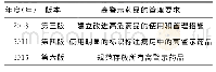 《表1 JCI标准对高警示药品的管理要求》