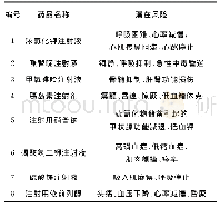 《表3 几种常见高警示药品的潜在风险》