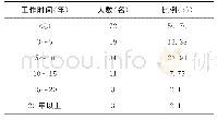 表3 院前急救医生工龄构成