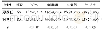 表2 两组各项目检测情况比较[例（%）]