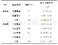 《表1 实施前后患者就诊等候时间比较》