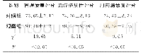 《表2 两组管理效果比较（分，±s)》