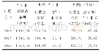 表1 2016～2018年骨伤科门诊中成药销售金额