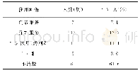 《表3 居民在使用中医适宜技术时使用医保情况》