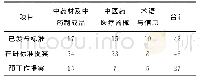 表1 ISO/TC249的项目情况统计（n)