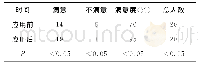 《表1 应用前后护理人员满意度比较（名）》