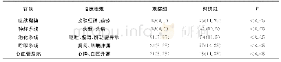 表1 不良反应发生情况两组的比较[n(%)]