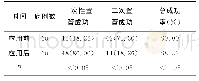 表2 应用前后患儿置管成功率比较[例（%）]