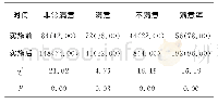 《表2 实施前后产妇的满意度比较[例（%）]》