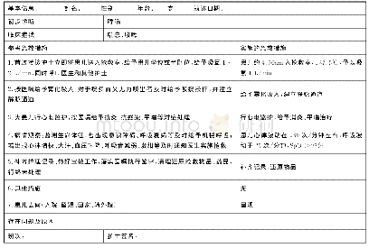 表1 哮喘急性发作患儿标准化急救护理模板