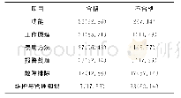 表2 护士对高危医疗仪器使用知识掌握合格情况统计[名（%）]