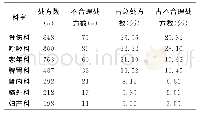 《表1 科室处方分布情况：医院门诊中成药处方点评分析与管理建议》