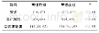 表2 投诉、医疗纠纷、患者满意度情况管理前后比较[n(%)]