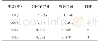 表5 各年度工作质量评价结果