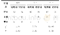 表1 患者术后6h、24h、72h留置尿管舒适度两组比较（例）