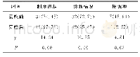 表1 实施前后医务人员的管理效果比较[例（%）]